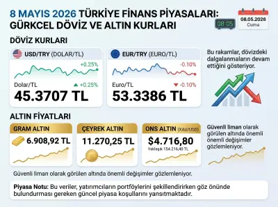 Altın ve Döviz Kurlarında Son Durum: 8 Mayıs 2026 Cuma Güncel Veriler