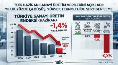 TÜİK Haziran Sanayi Üretim Verilerini Açıkladı: Yıllık Yüzde 1,4 Düşüş, Yüksek Teknolojide Sert Gerileme